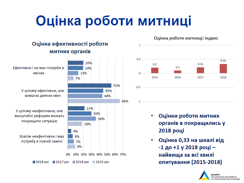 «Абсолютна більшість підприємств чекає на зміни» – результати опитування українських експортерів та імпортерів